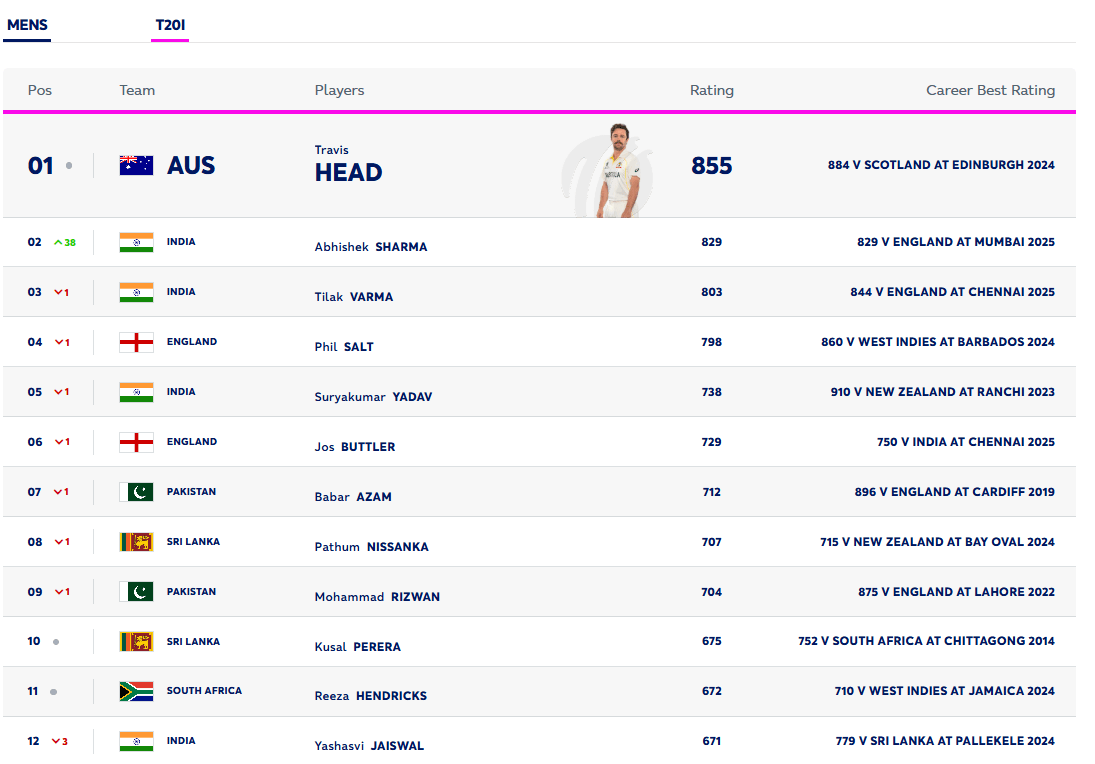 Screenshot (248) Abhishek and Chakravarthy rise in ICC T20I Rankings.