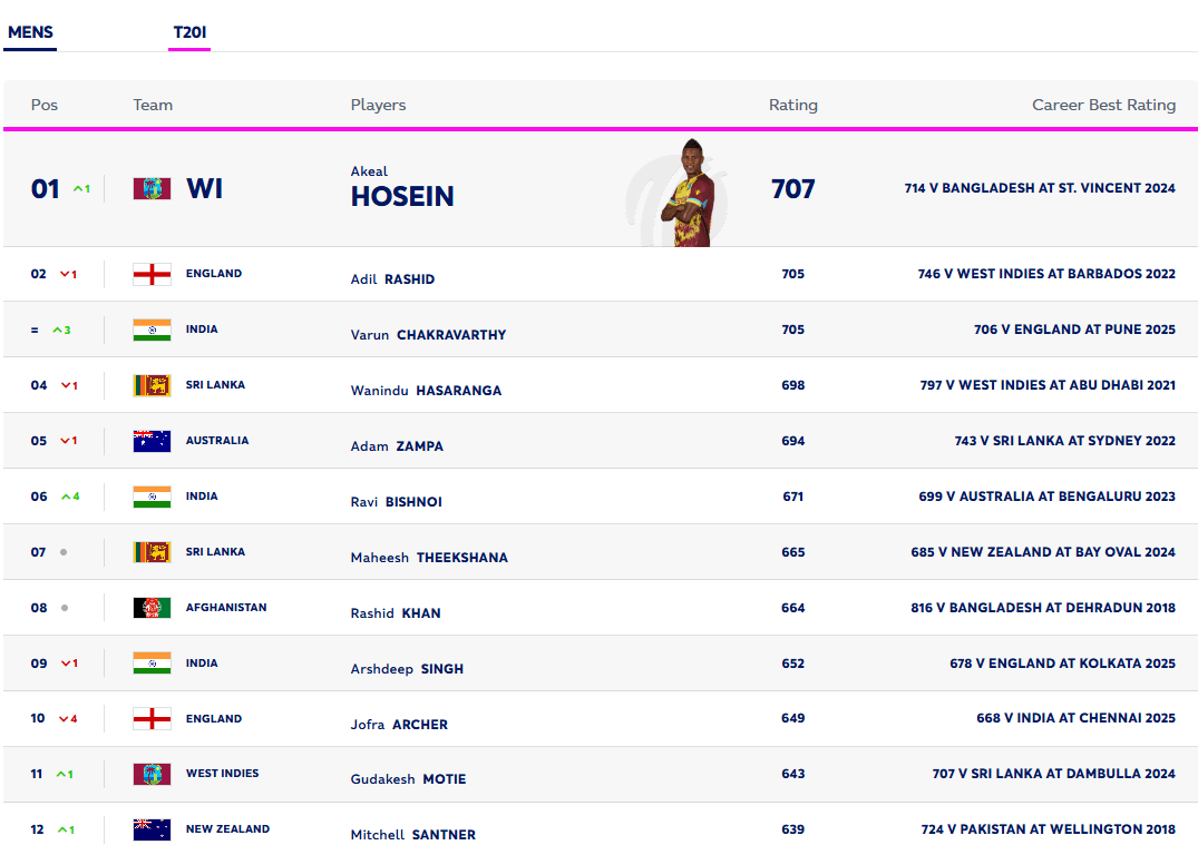 Screenshot (249) Abhishek and Chakravarthy rise in ICC T20I Rankings